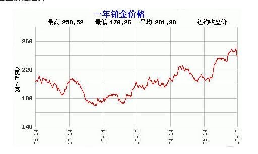 铂金最新价格动态与影响因素分析