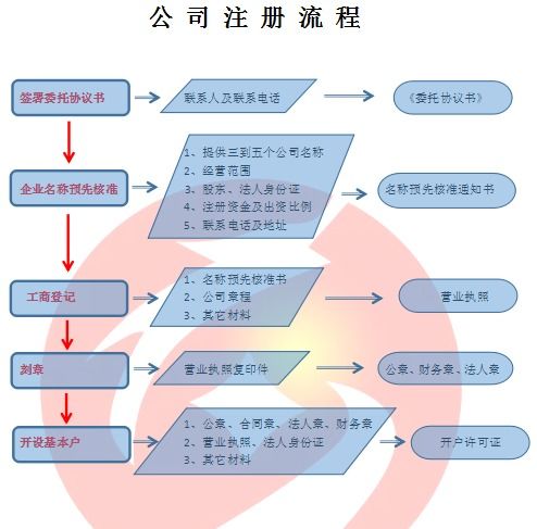 最新注册公司流程全面解析