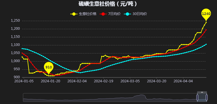 硫磺价格最新动态及市场走势与影响因素解析