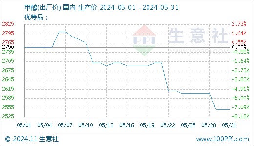 甲醇最新价格动态分析报告