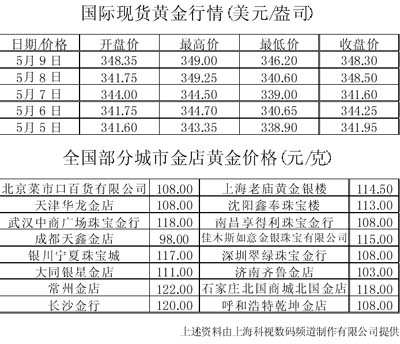 今日国际黄金价格走势分析，最新价格与预测