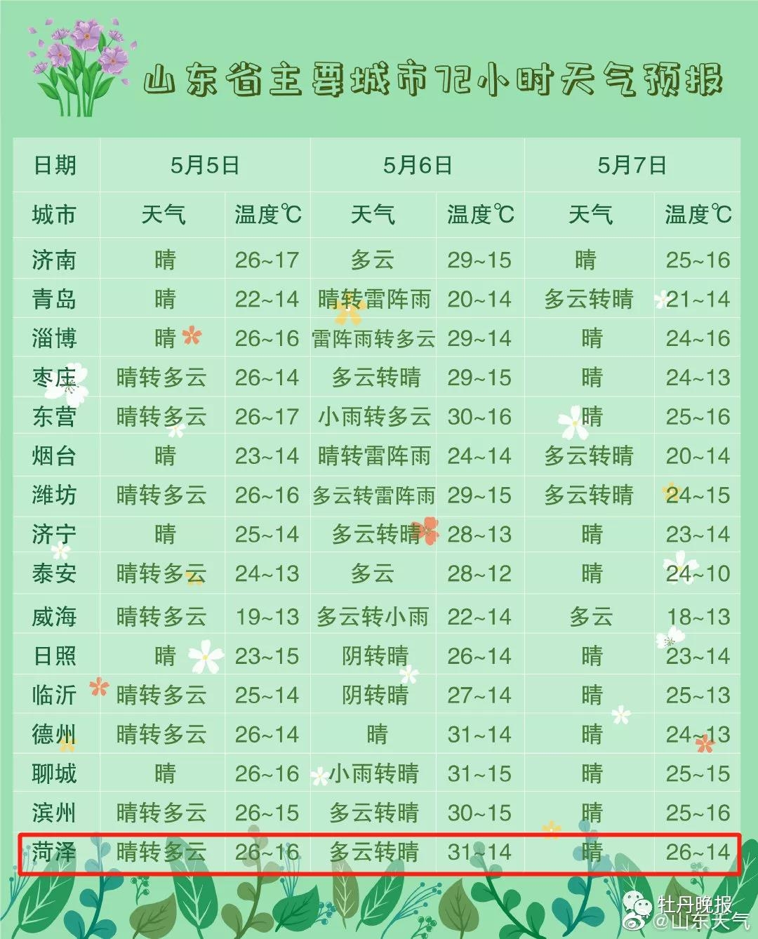 菏泽最新天气预报更新