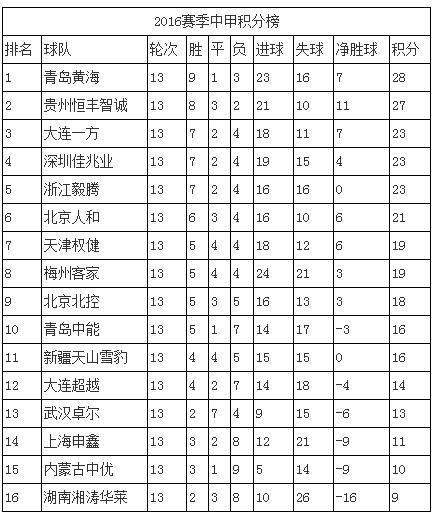 中甲积分榜群雄逐鹿，冠军宝座谁属？