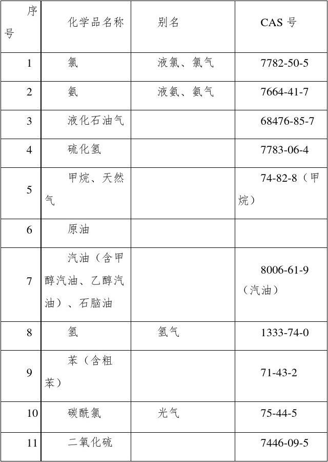 危化品目录2023最新概述与影响分析概览