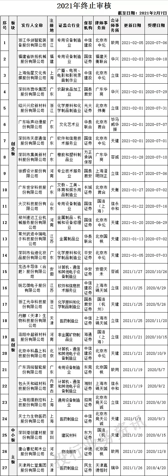 最新IPO上市排队概览，企业角逐资本市场最新动态