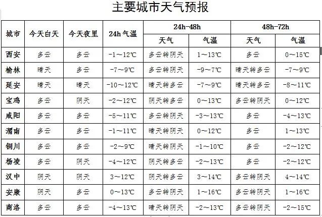 渭南未来15天天气预报，气象分析及生活建议