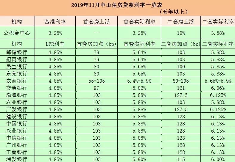 公积金最新贷款利率解析