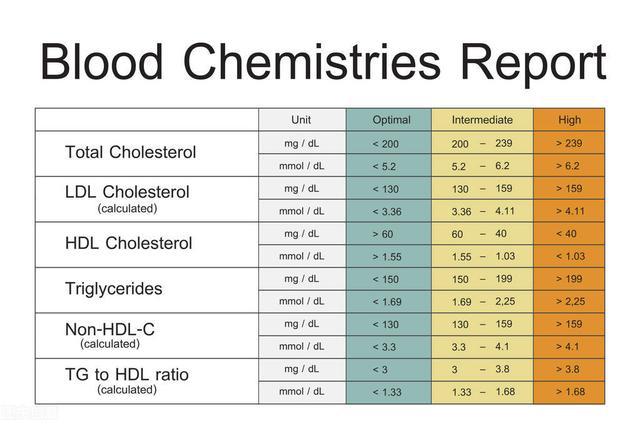 最新血脂正常值标准解析