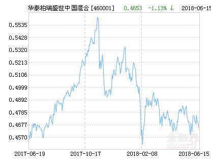 今日460001基金净值查询及投资市场动态解析