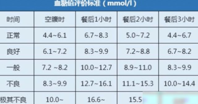 解读人血糖正常值最新标准